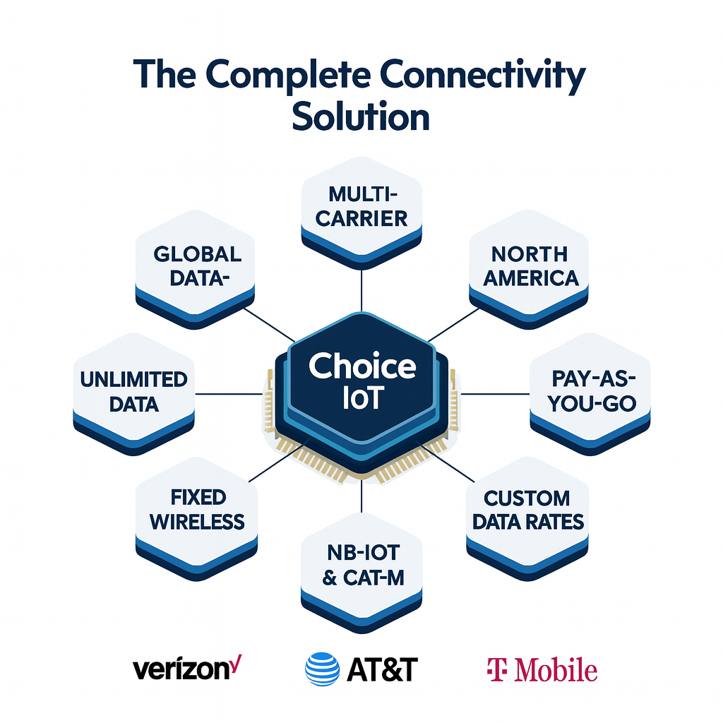 Choice IoT