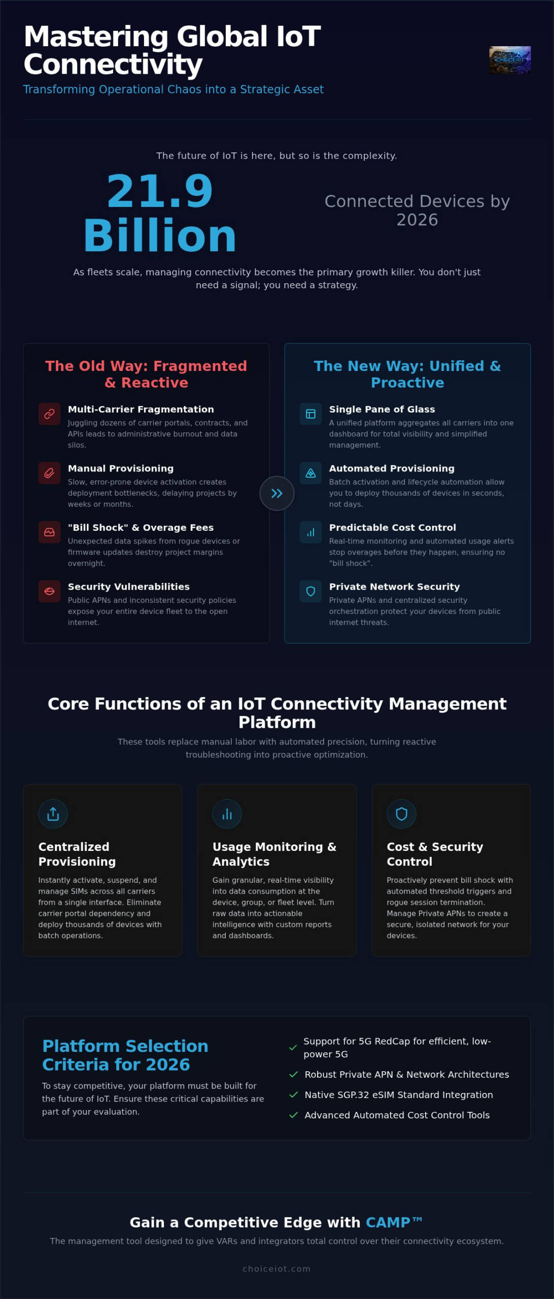 IoT Connectivity Management Platform: The 2026 Strategic Guide