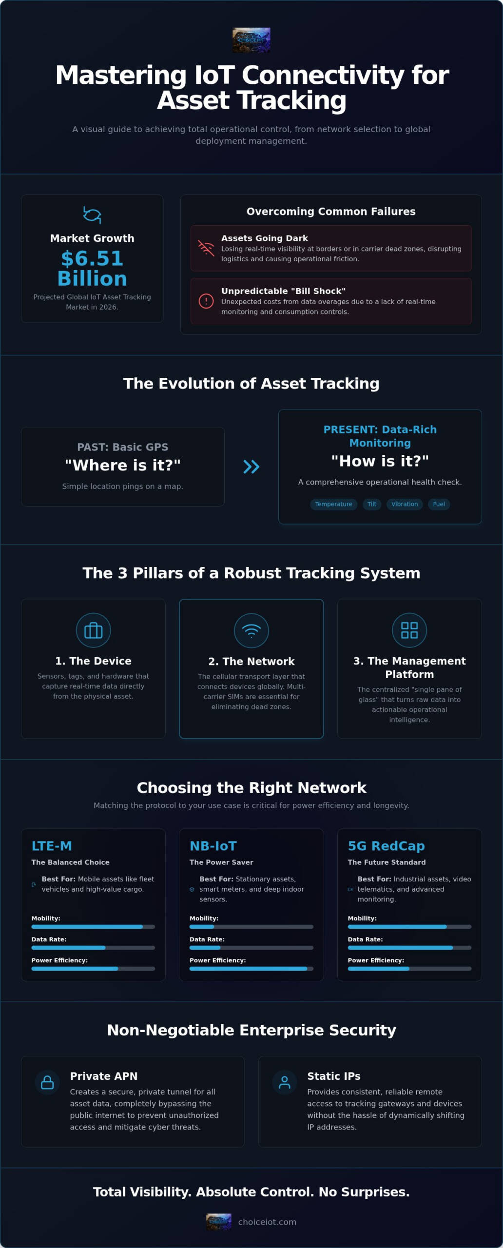 IoT Connectivity for Asset Tracking: 2026 Guide