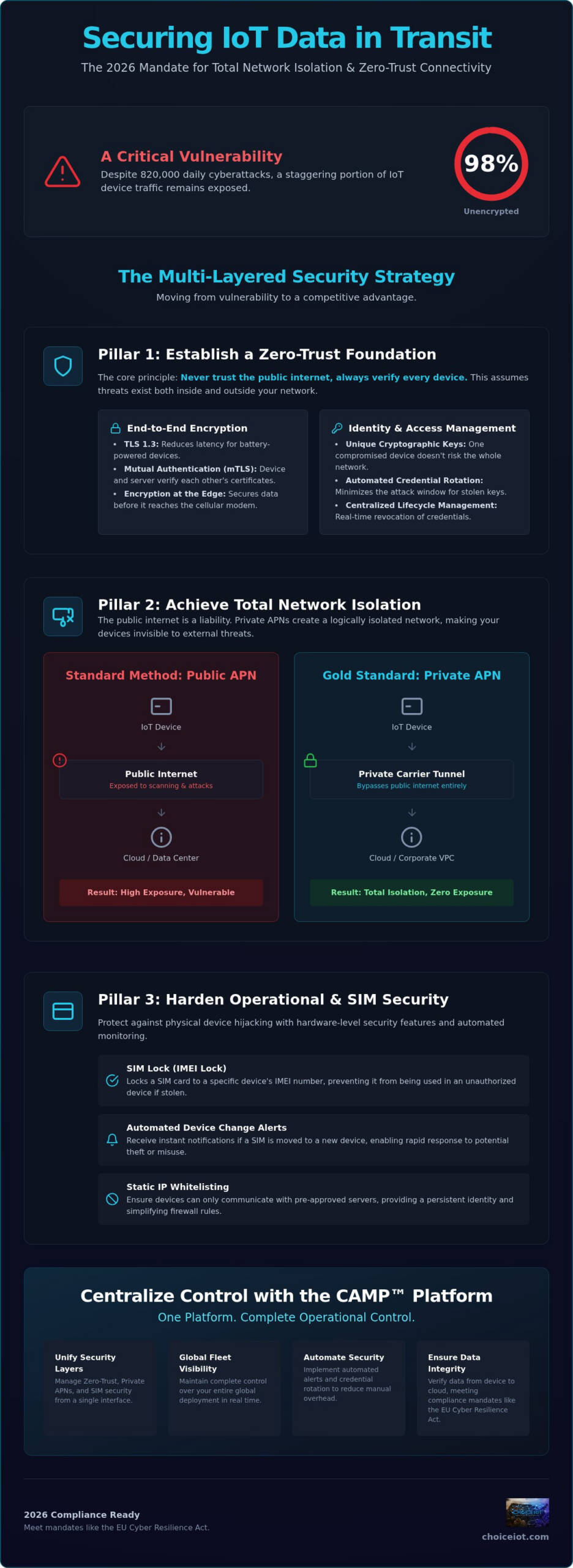 IoT Data Security Best Practices 2026: A Checklist for Securing Data in Transit