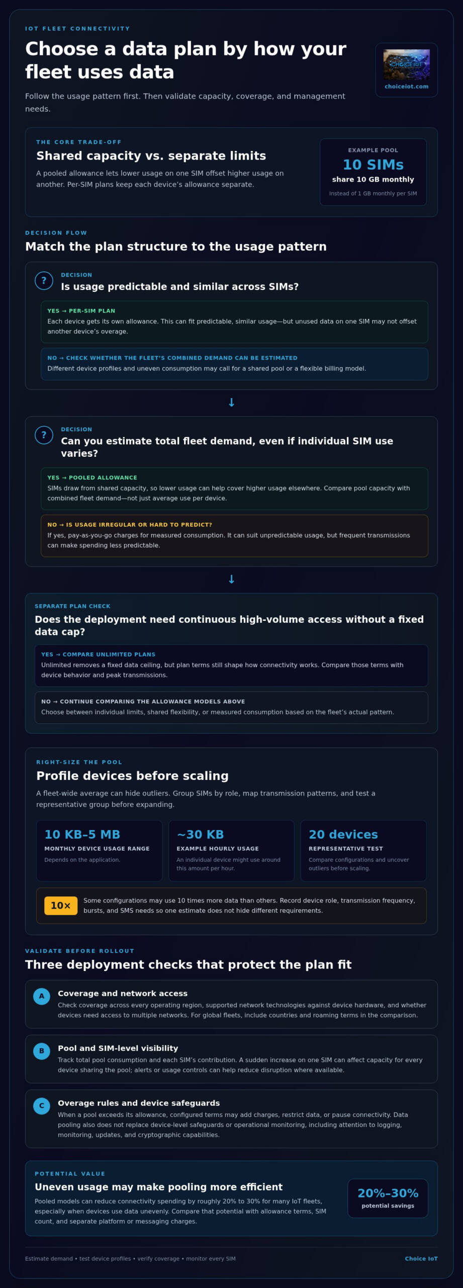 Pooled Data Plans for IoT Device Fleets