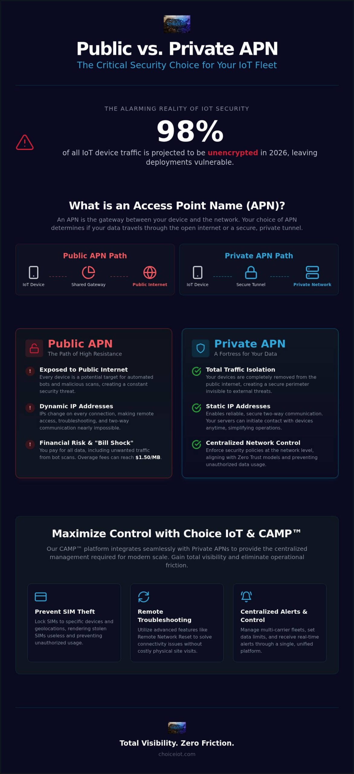 Private vs Public APN: 2026 IoT Security Guide