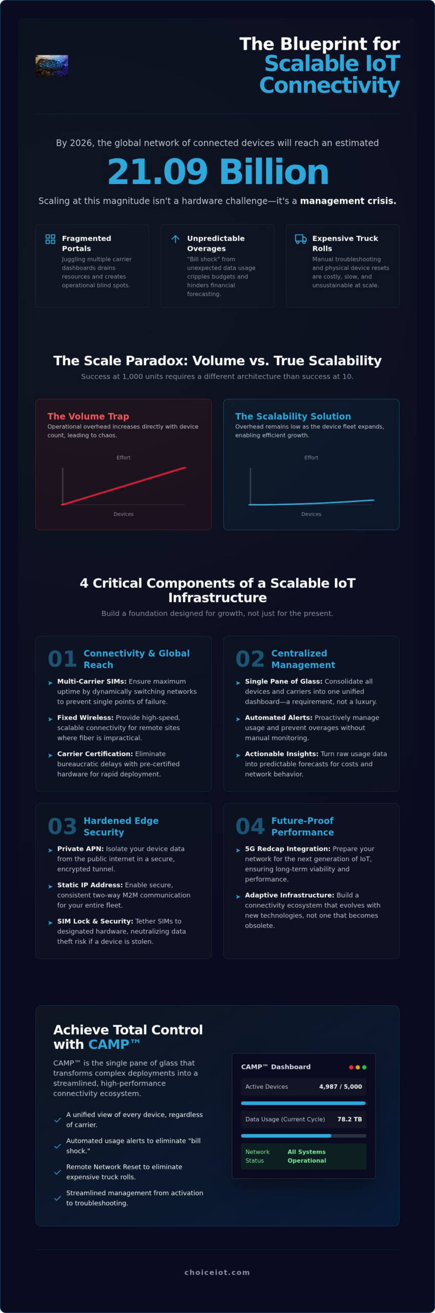 Scalable IoT Connectivity Solutions: The 2026 Enterprise Strategy Guide