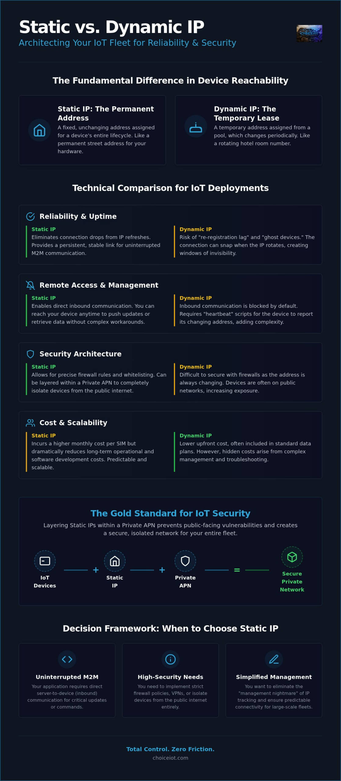 Static IP vs. Dynamic IP: Which is Better for Your IoT Deployment?