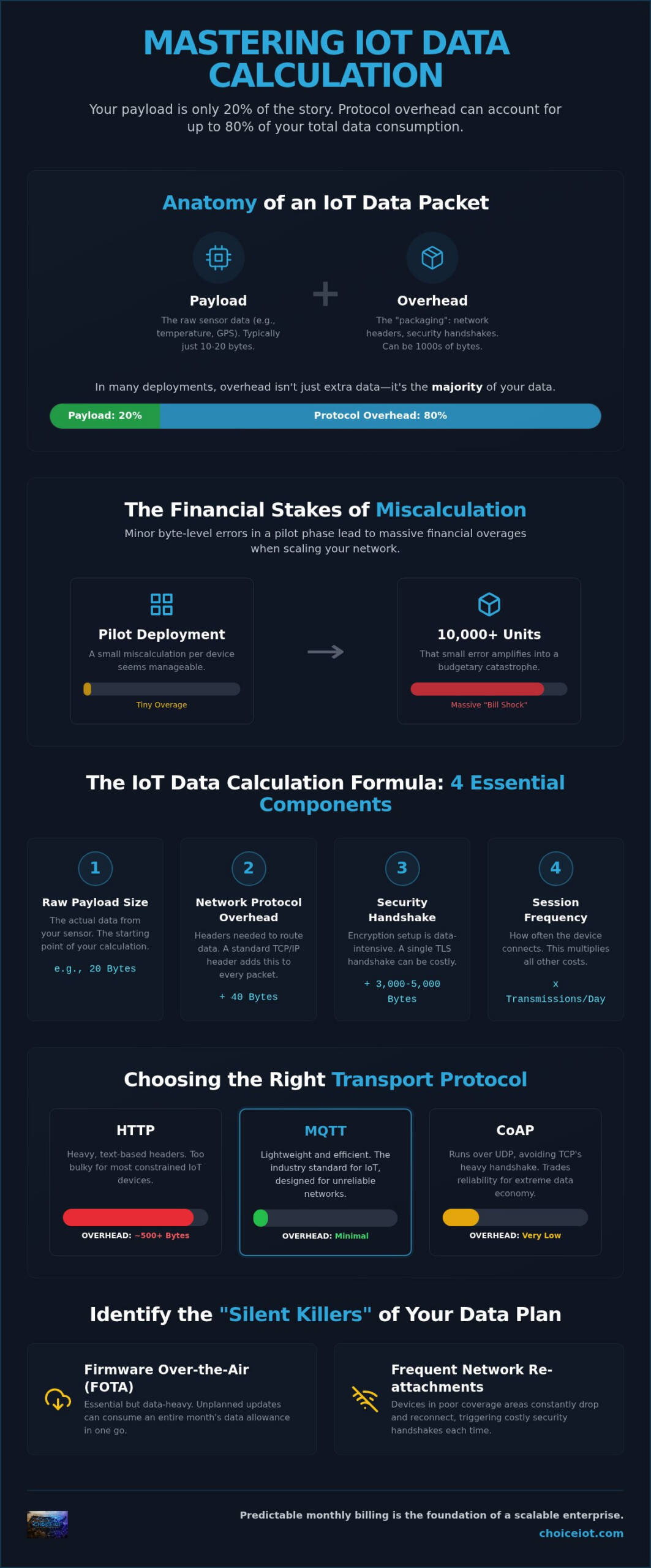 How to Calculate IoT Data Usage: Step-by-Step Guide 2026