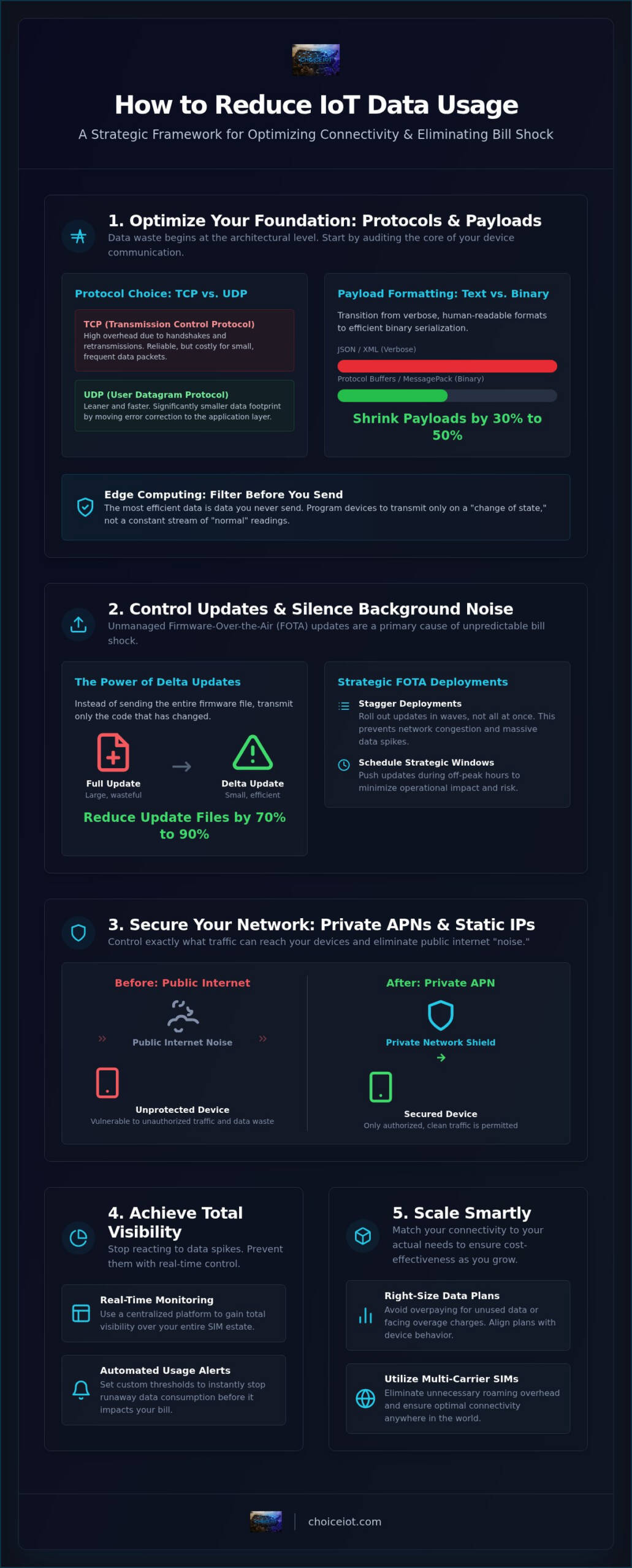 How to Reduce IoT Data Usage: A Comprehensive Optimization Checklist