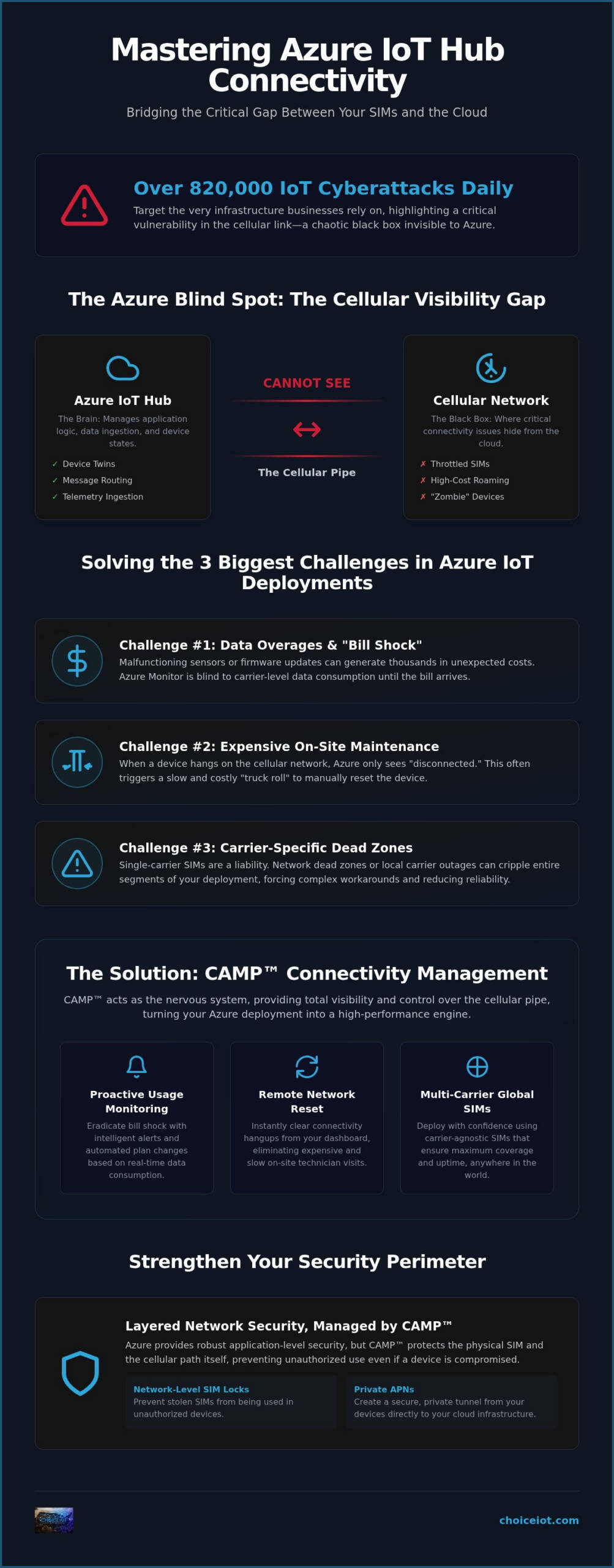 Azure IoT Hub Connectivity Management: The 2026 Strategic Guide