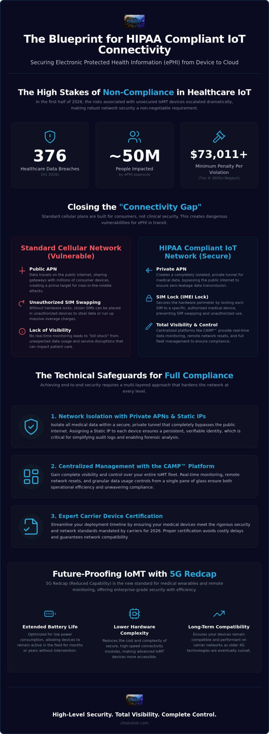 HIPAA Compliant IoT Connectivity: Securing IoMT Data in 2026