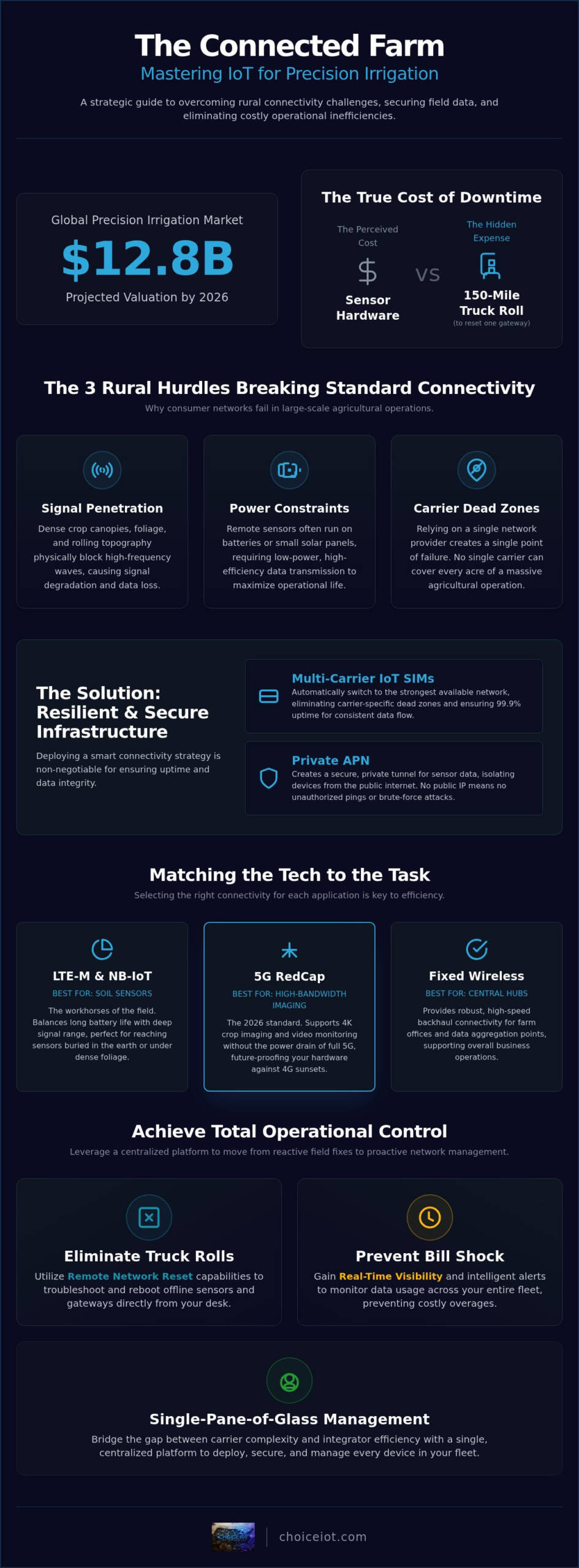IoT for Precision Irrigation: 2026 Integrator's Guide