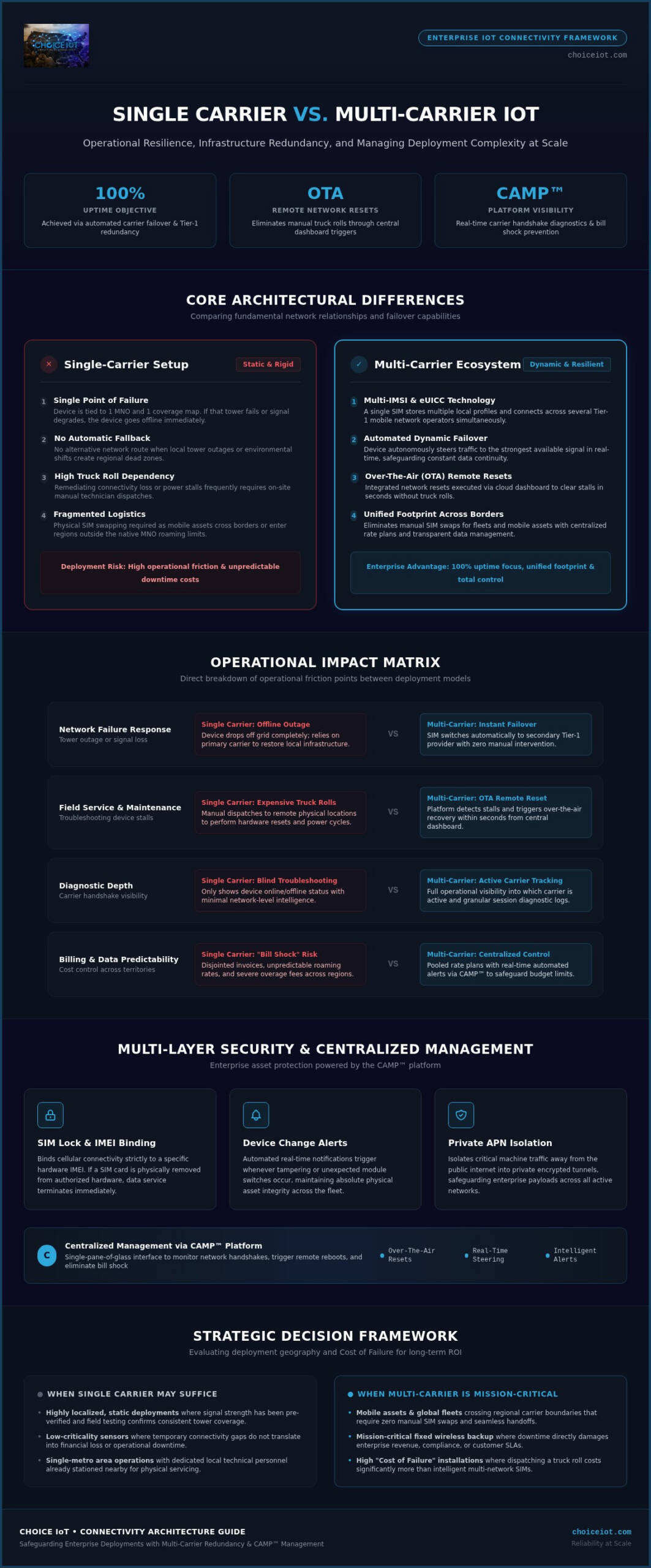 Single Carrier vs Multi-Carrier IoT: The 2026 Strategic Comparison Guide