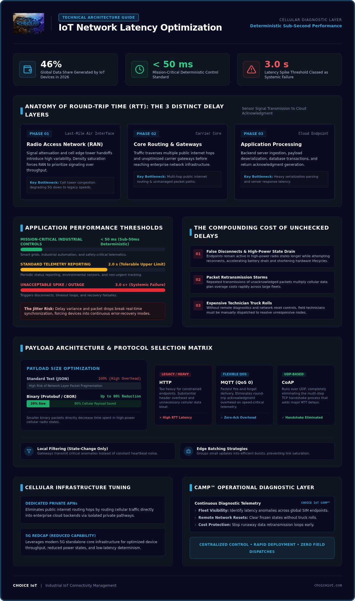 IoT Network Latency Optimization: 2026 Enterprise Guide
